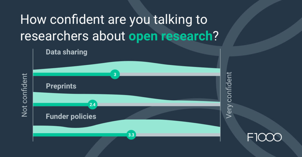 How confident are you talking to researchers about open research?