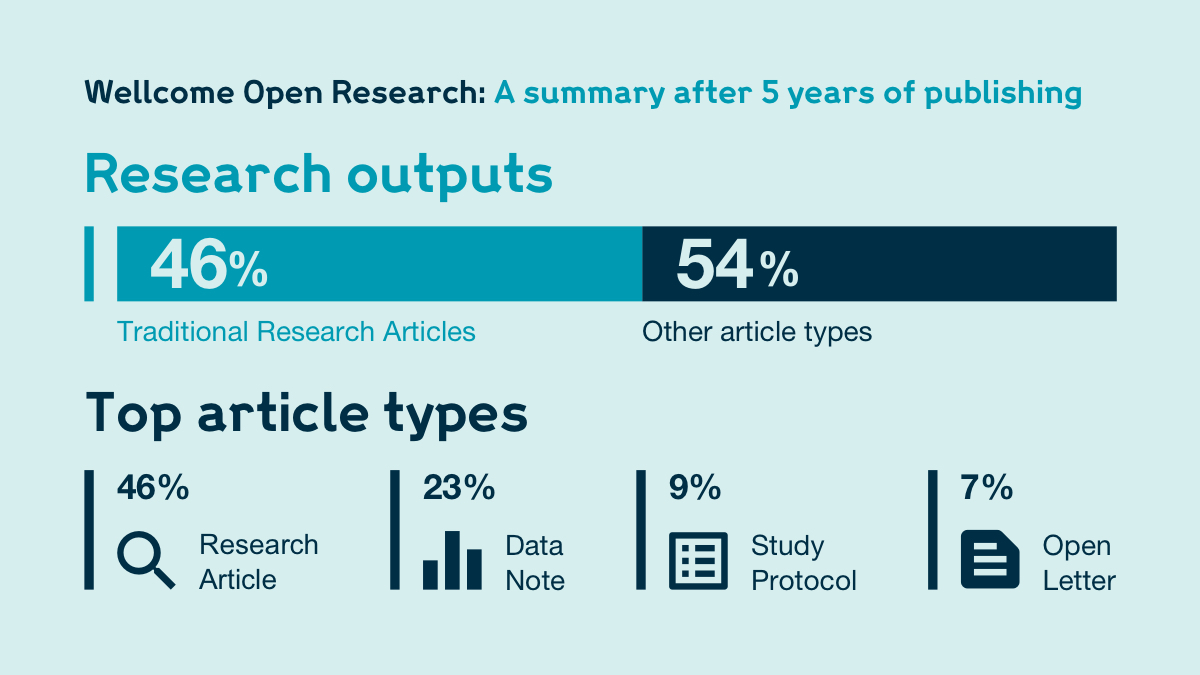 Empowering Wellcome to publish diverse research outputs | F1000