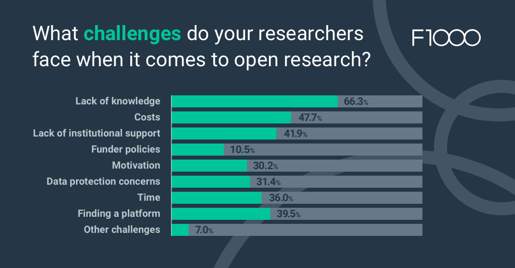 A graph demonstrating the challenges researchers face when it comes to open research.