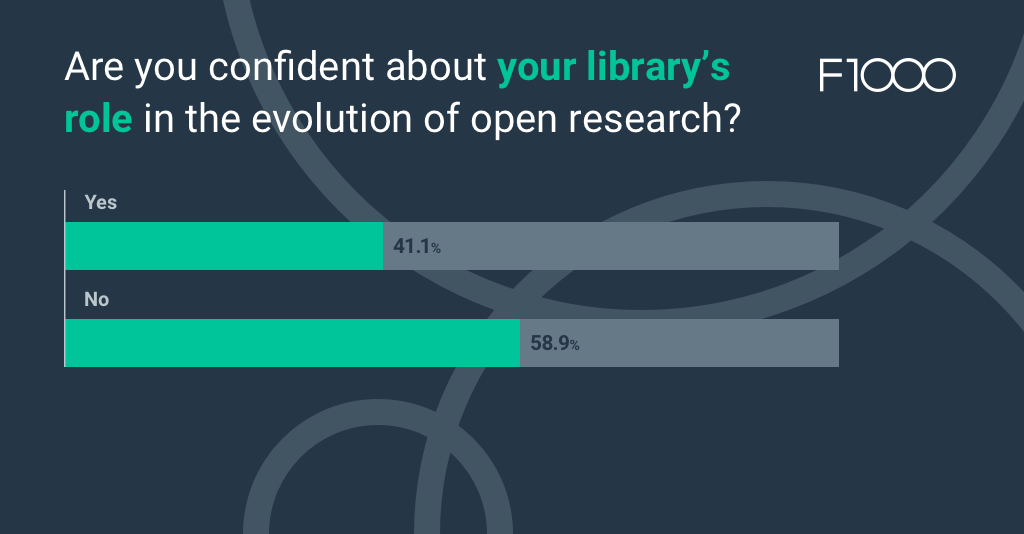 A graph from a poll showing that many librarians are not confident in their library's role in the evolution of open research.